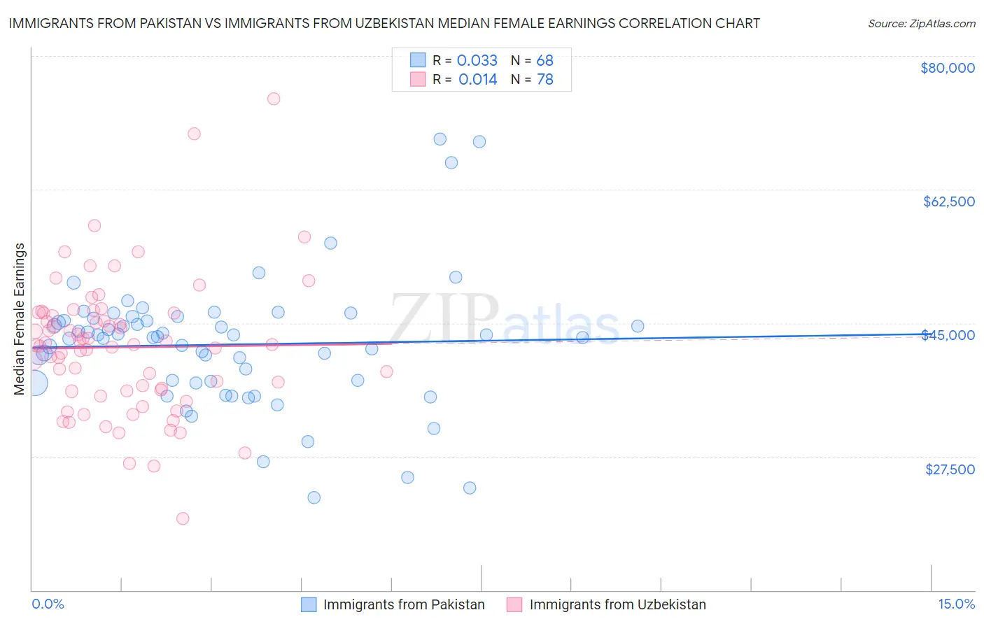Immigrants from Pakistan vs Immigrants from Uzbekistan Median Female Earnings