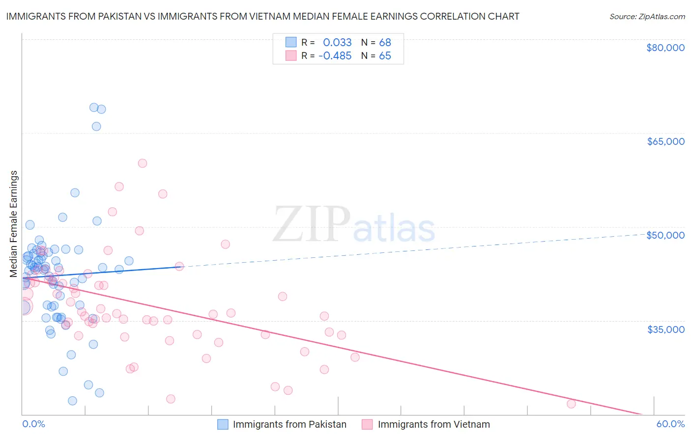 Immigrants from Pakistan vs Immigrants from Vietnam Median Female Earnings