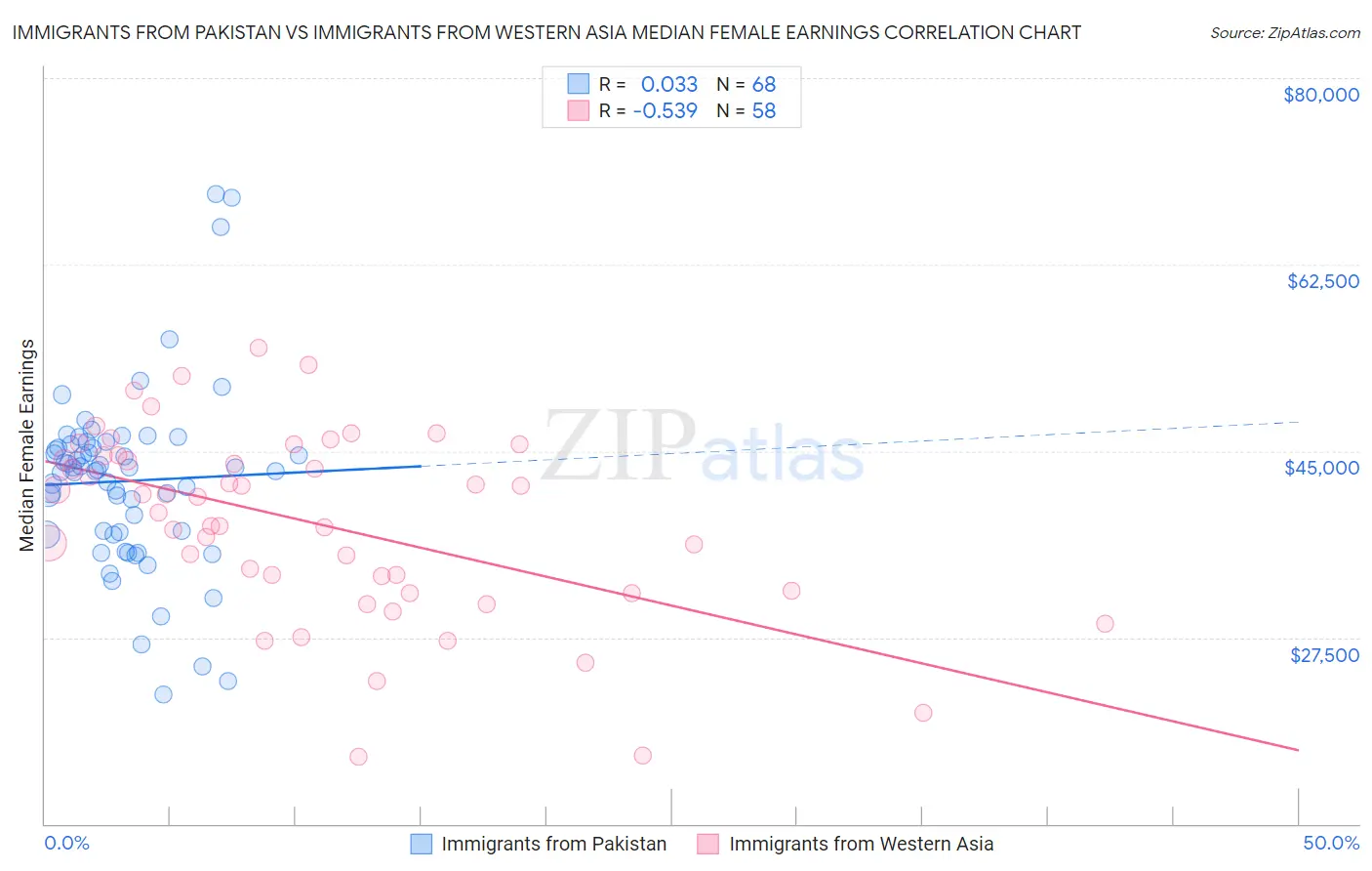 Immigrants from Pakistan vs Immigrants from Western Asia Median Female Earnings