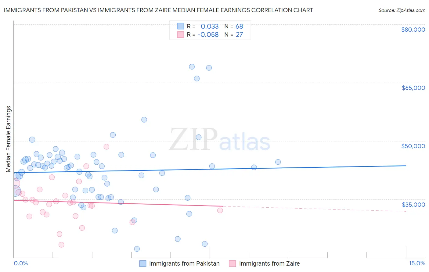 Immigrants from Pakistan vs Immigrants from Zaire Median Female Earnings