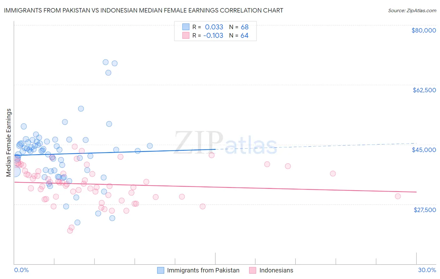 Immigrants from Pakistan vs Indonesian Median Female Earnings