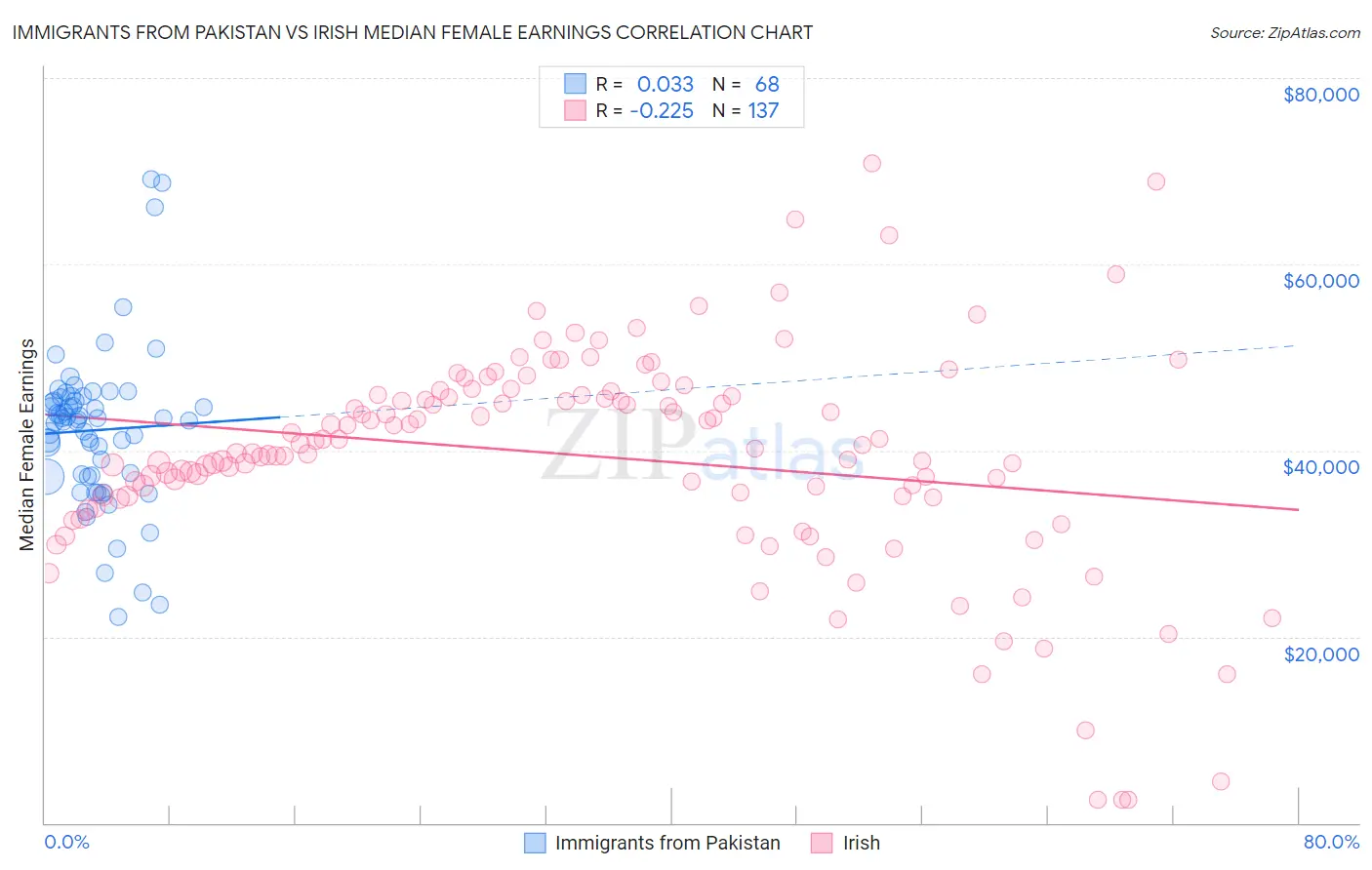 Immigrants from Pakistan vs Irish Median Female Earnings