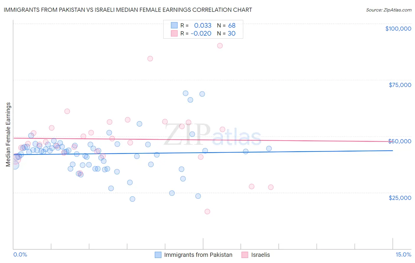 Immigrants from Pakistan vs Israeli Median Female Earnings