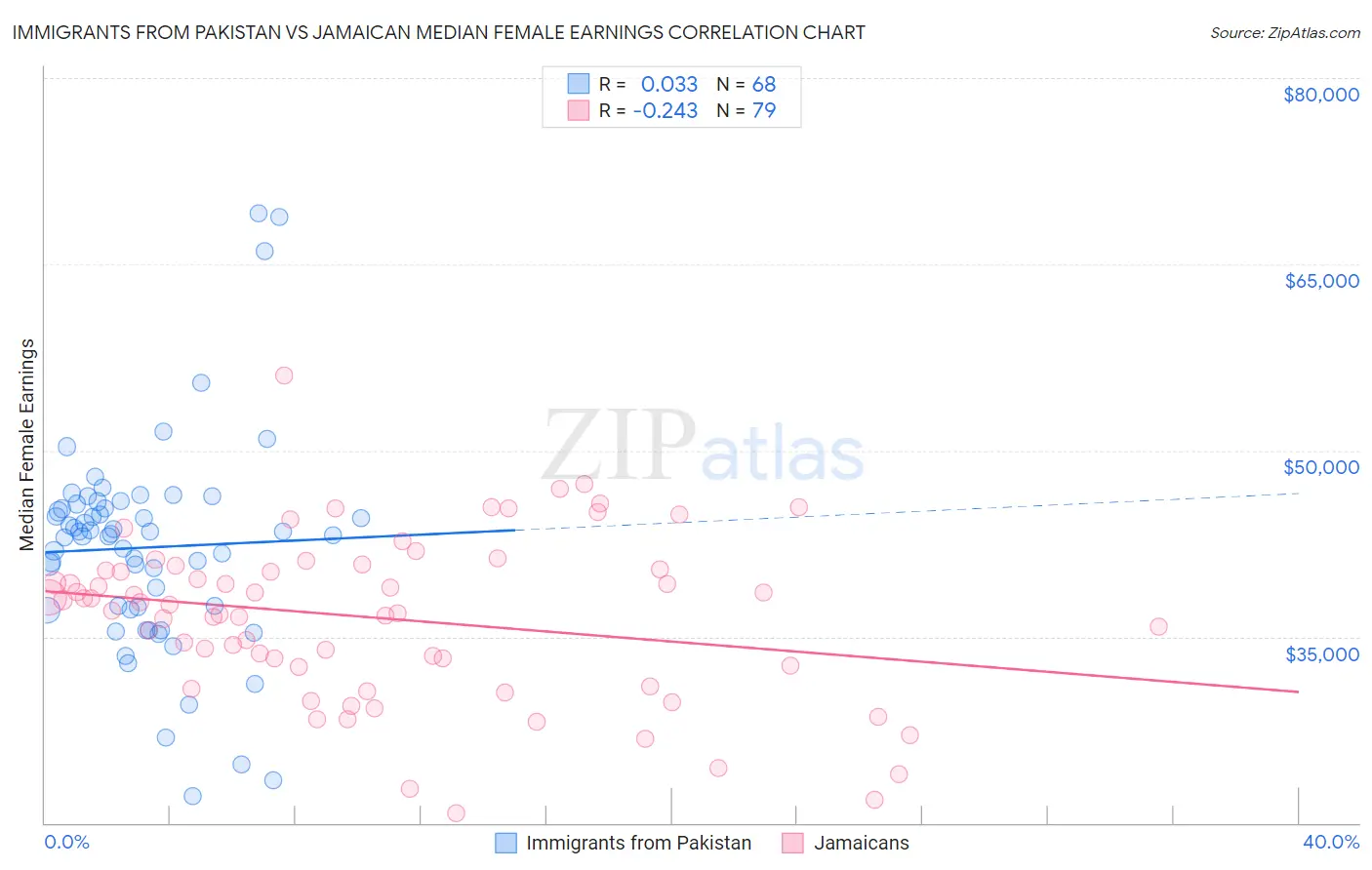 Immigrants from Pakistan vs Jamaican Median Female Earnings