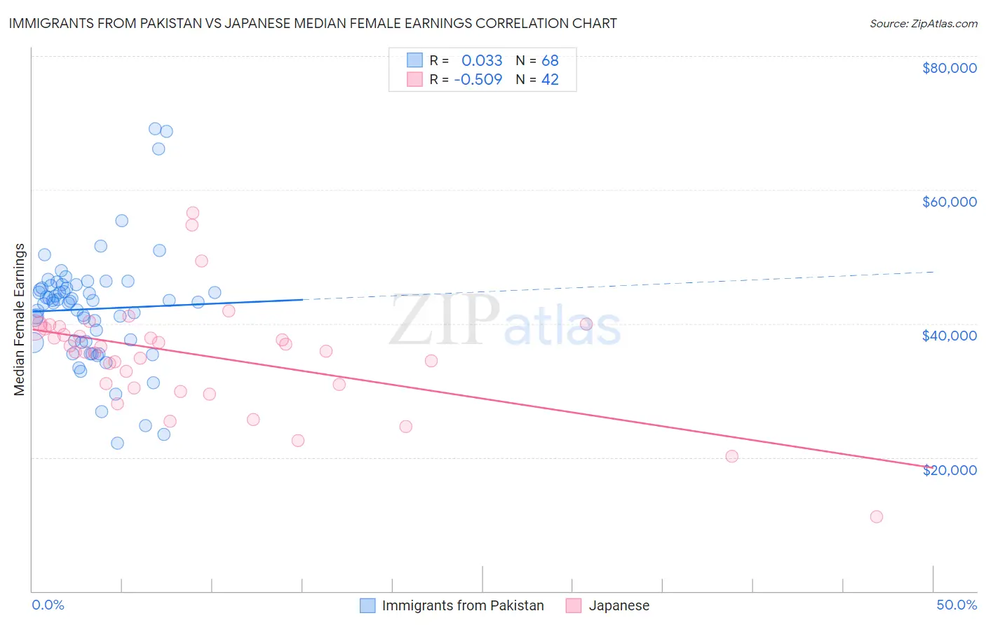 Immigrants from Pakistan vs Japanese Median Female Earnings