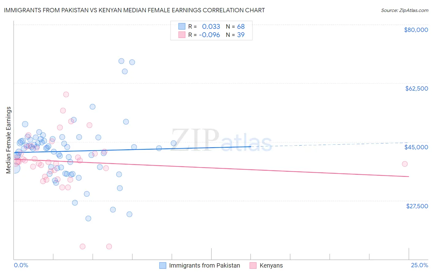 Immigrants from Pakistan vs Kenyan Median Female Earnings