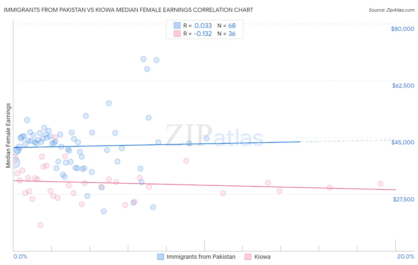 Immigrants from Pakistan vs Kiowa Median Female Earnings