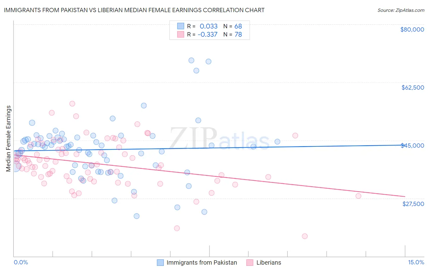 Immigrants from Pakistan vs Liberian Median Female Earnings