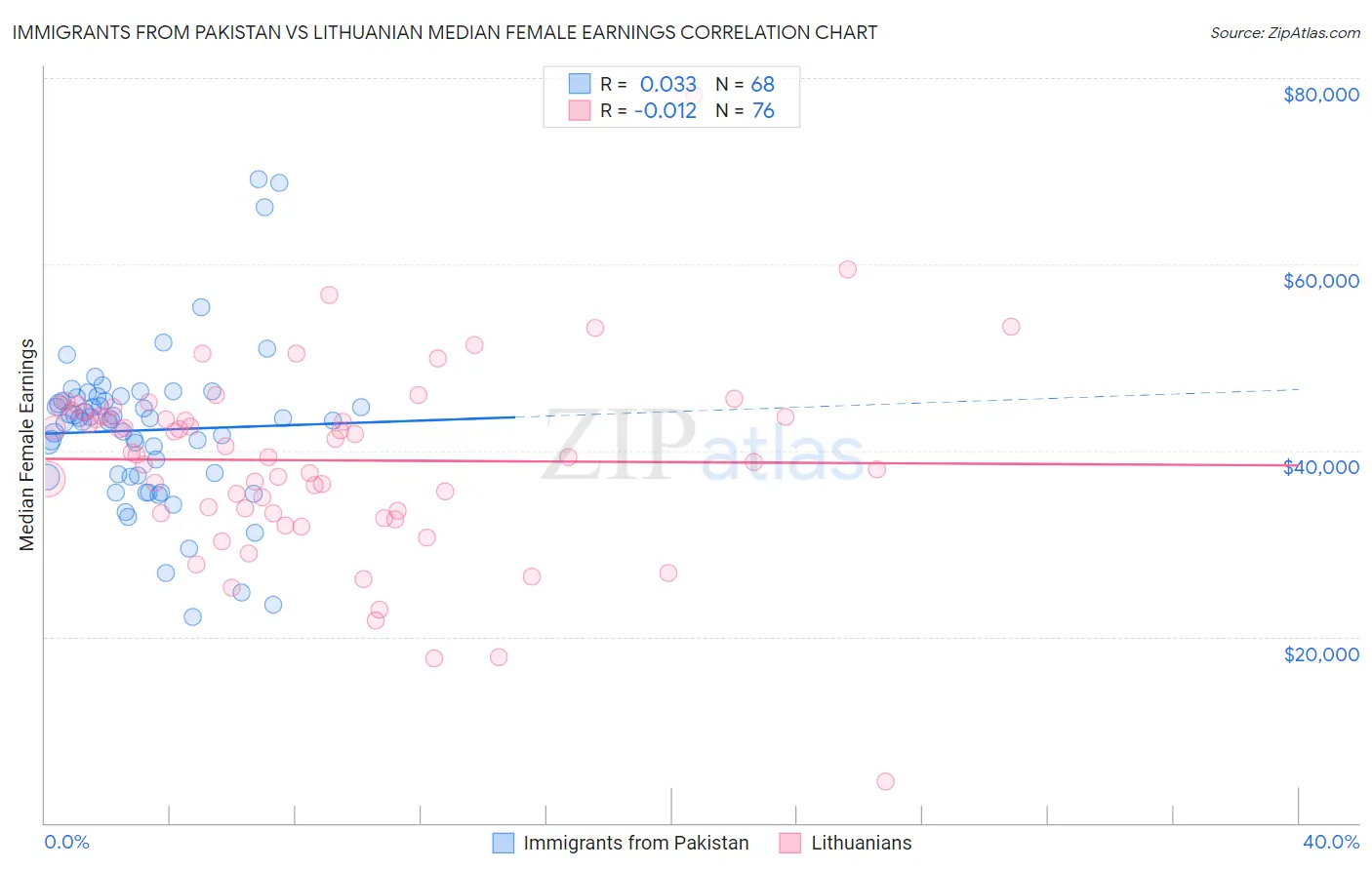 Immigrants from Pakistan vs Lithuanian Median Female Earnings