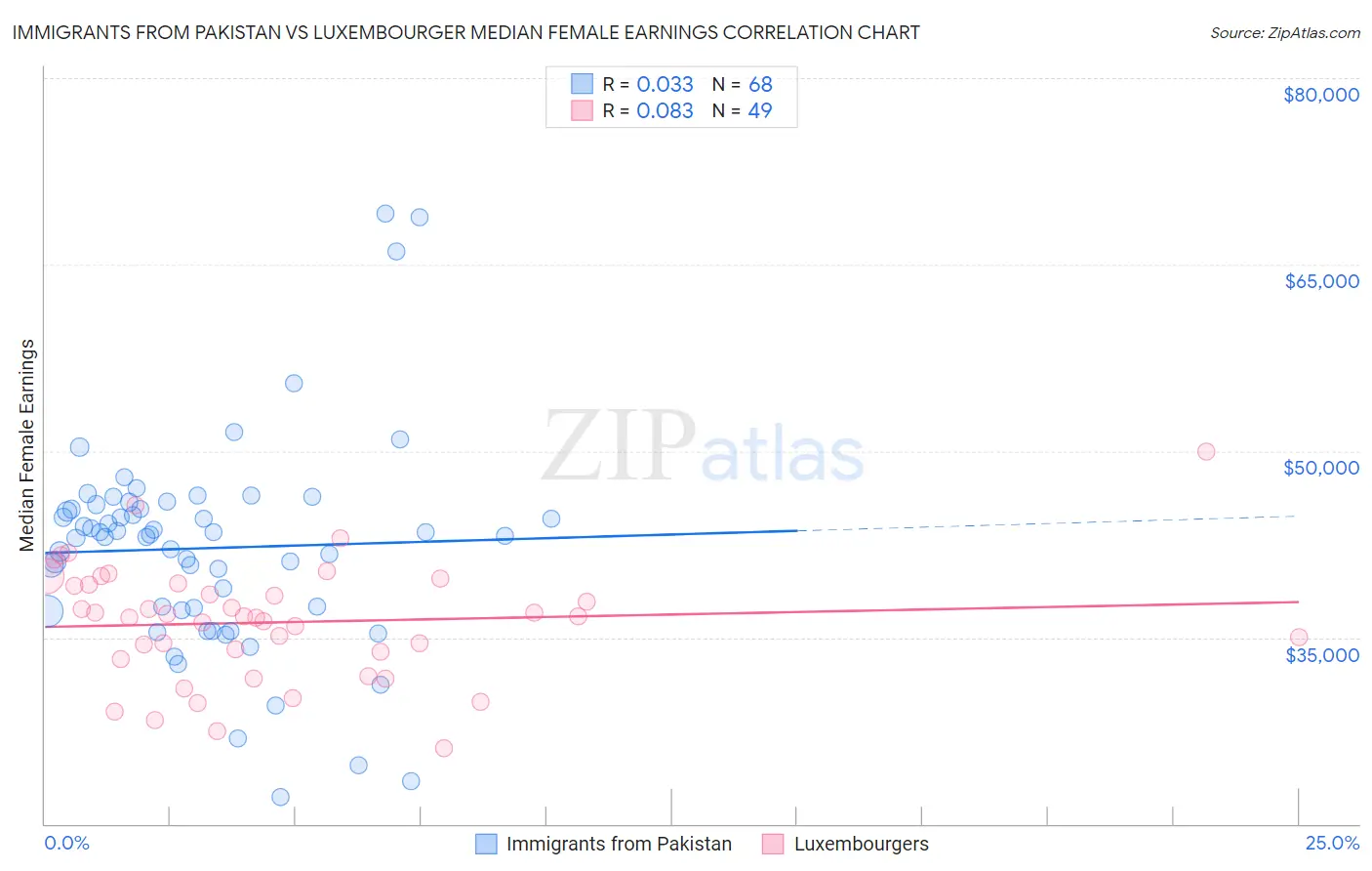 Immigrants from Pakistan vs Luxembourger Median Female Earnings