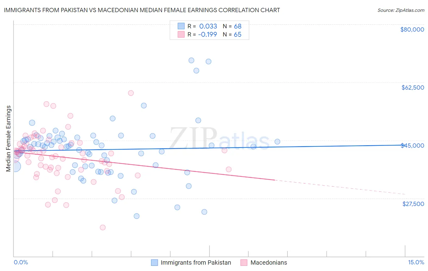 Immigrants from Pakistan vs Macedonian Median Female Earnings