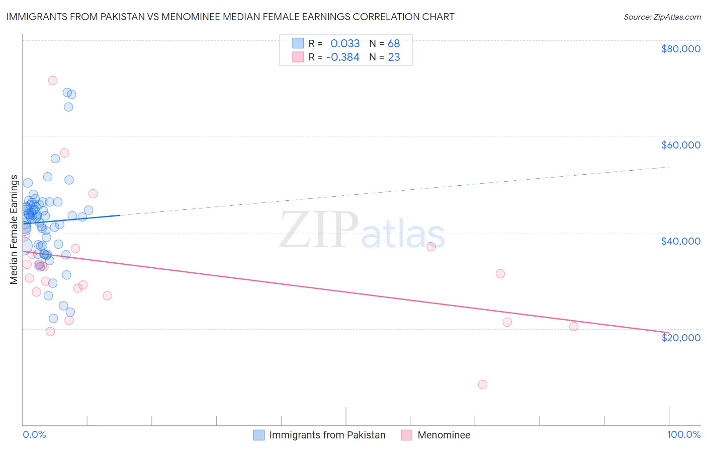 Immigrants from Pakistan vs Menominee Median Female Earnings
