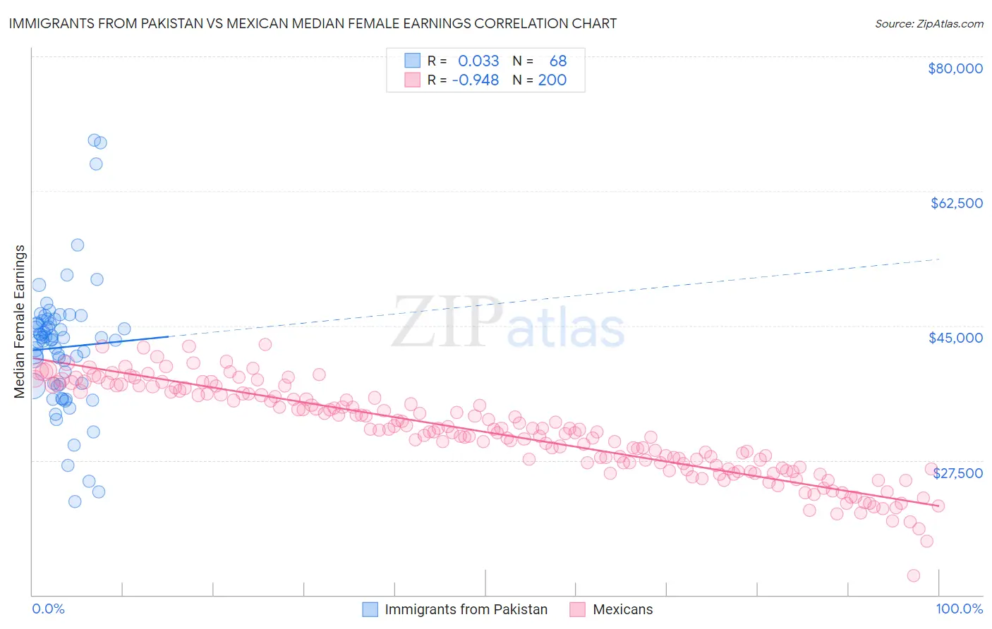 Immigrants from Pakistan vs Mexican Median Female Earnings