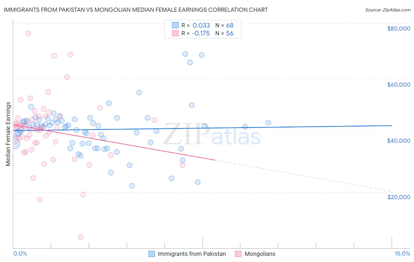 Immigrants from Pakistan vs Mongolian Median Female Earnings