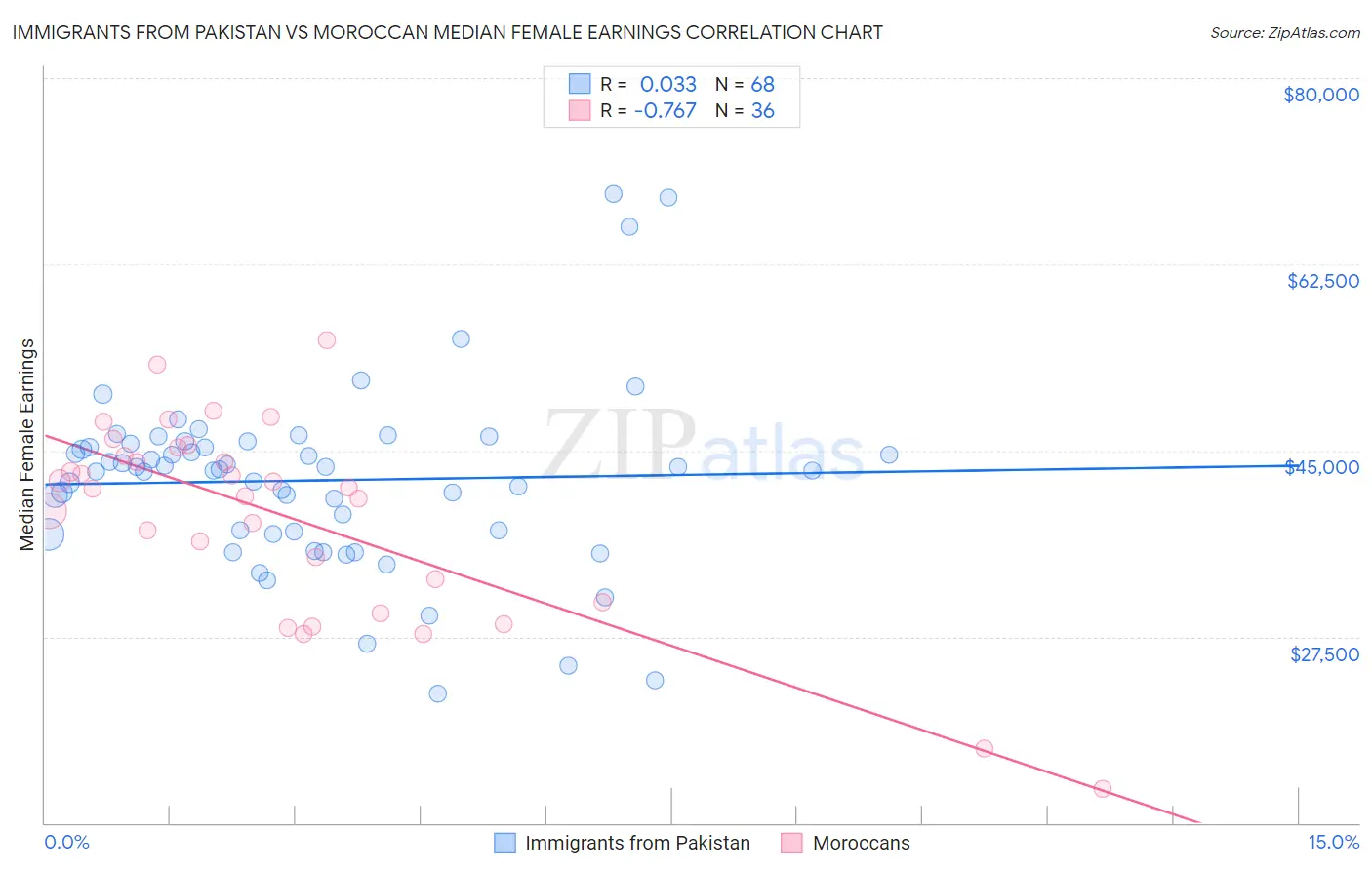 Immigrants from Pakistan vs Moroccan Median Female Earnings