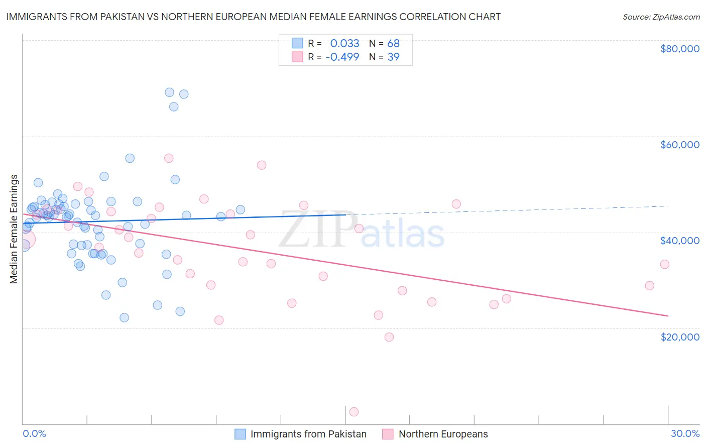 Immigrants from Pakistan vs Northern European Median Female Earnings