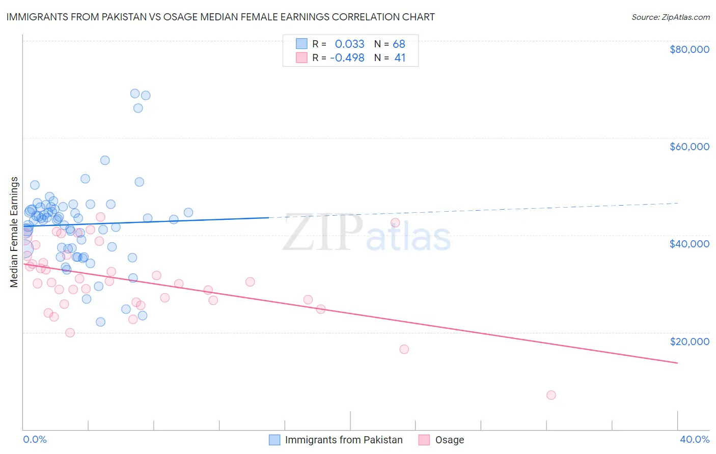 Immigrants from Pakistan vs Osage Median Female Earnings