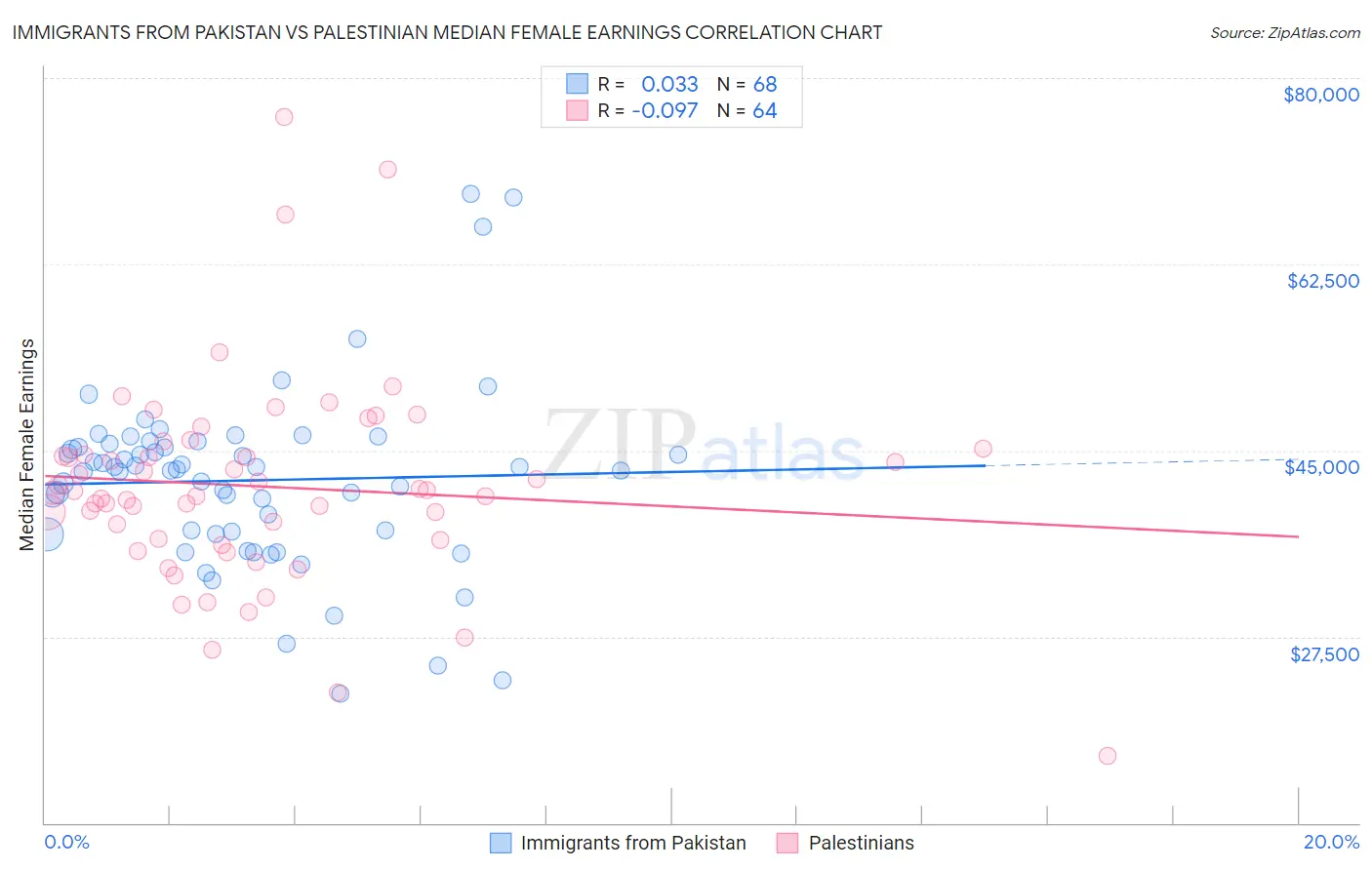 Immigrants from Pakistan vs Palestinian Median Female Earnings