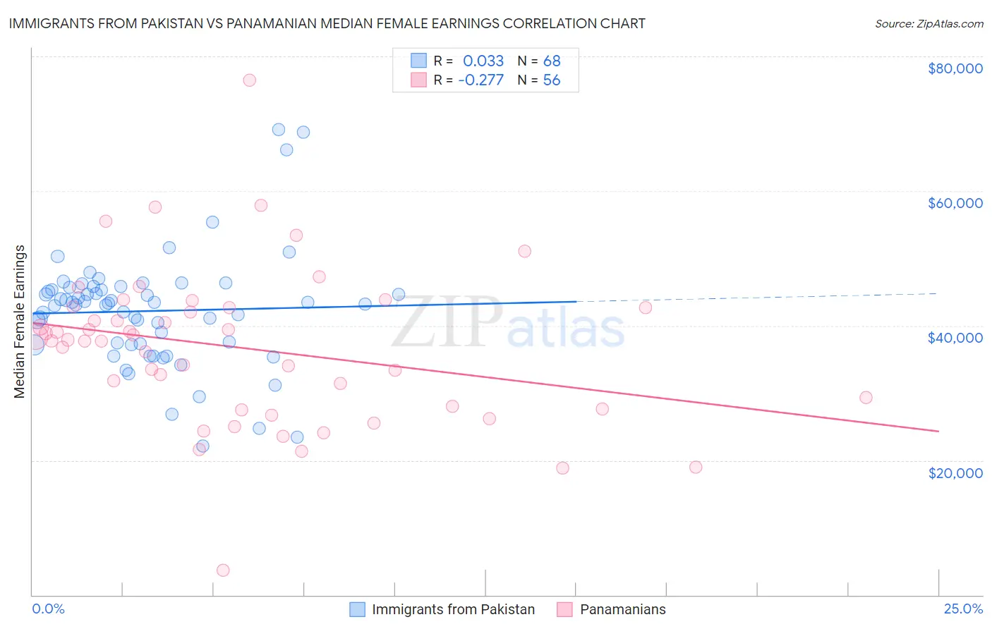 Immigrants from Pakistan vs Panamanian Median Female Earnings