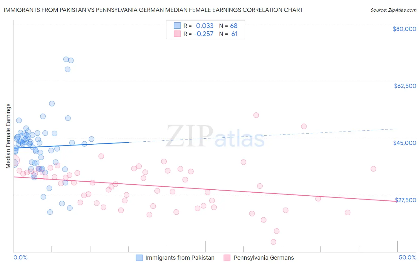 Immigrants from Pakistan vs Pennsylvania German Median Female Earnings