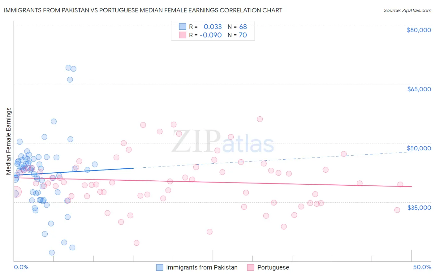 Immigrants from Pakistan vs Portuguese Median Female Earnings