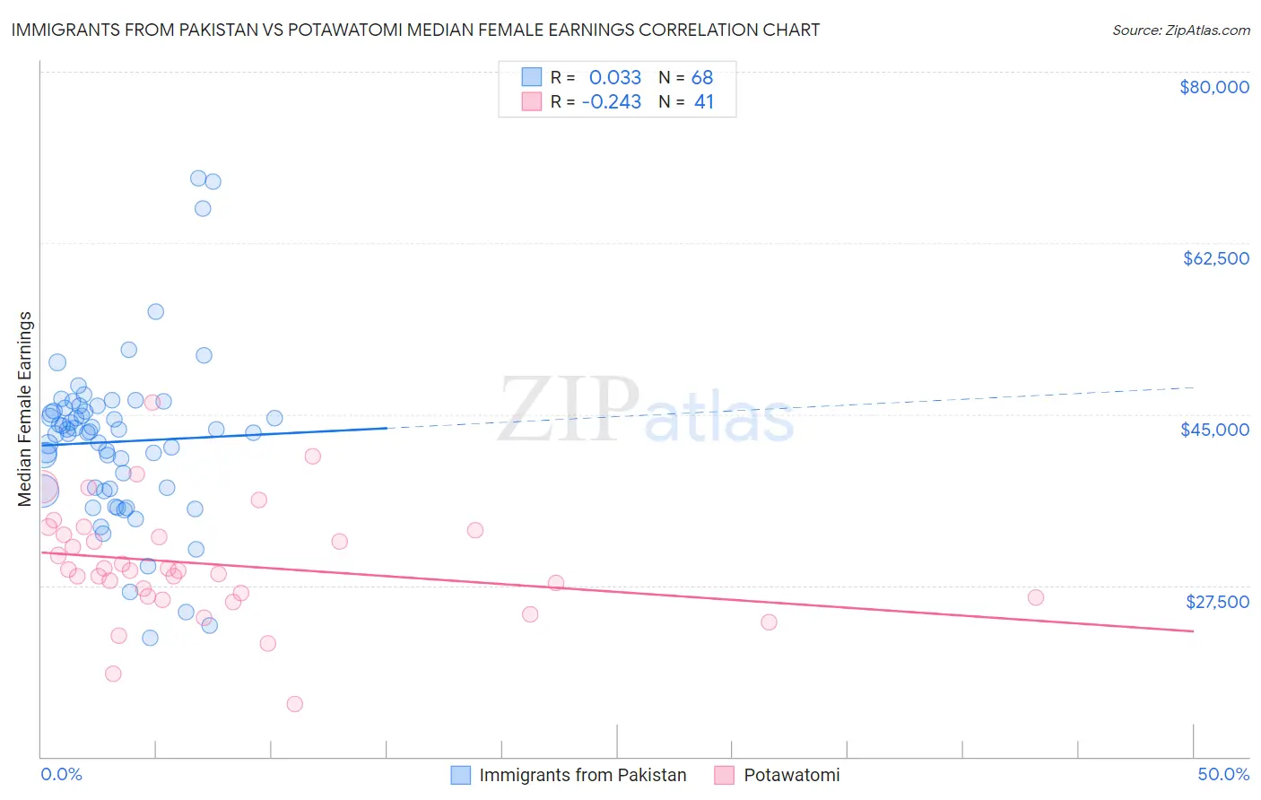 Immigrants from Pakistan vs Potawatomi Median Female Earnings