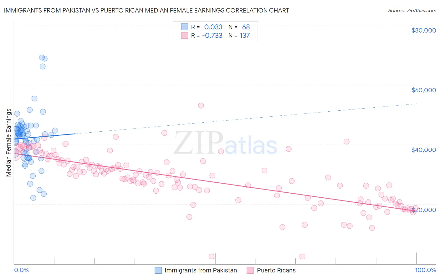 Immigrants from Pakistan vs Puerto Rican Median Female Earnings