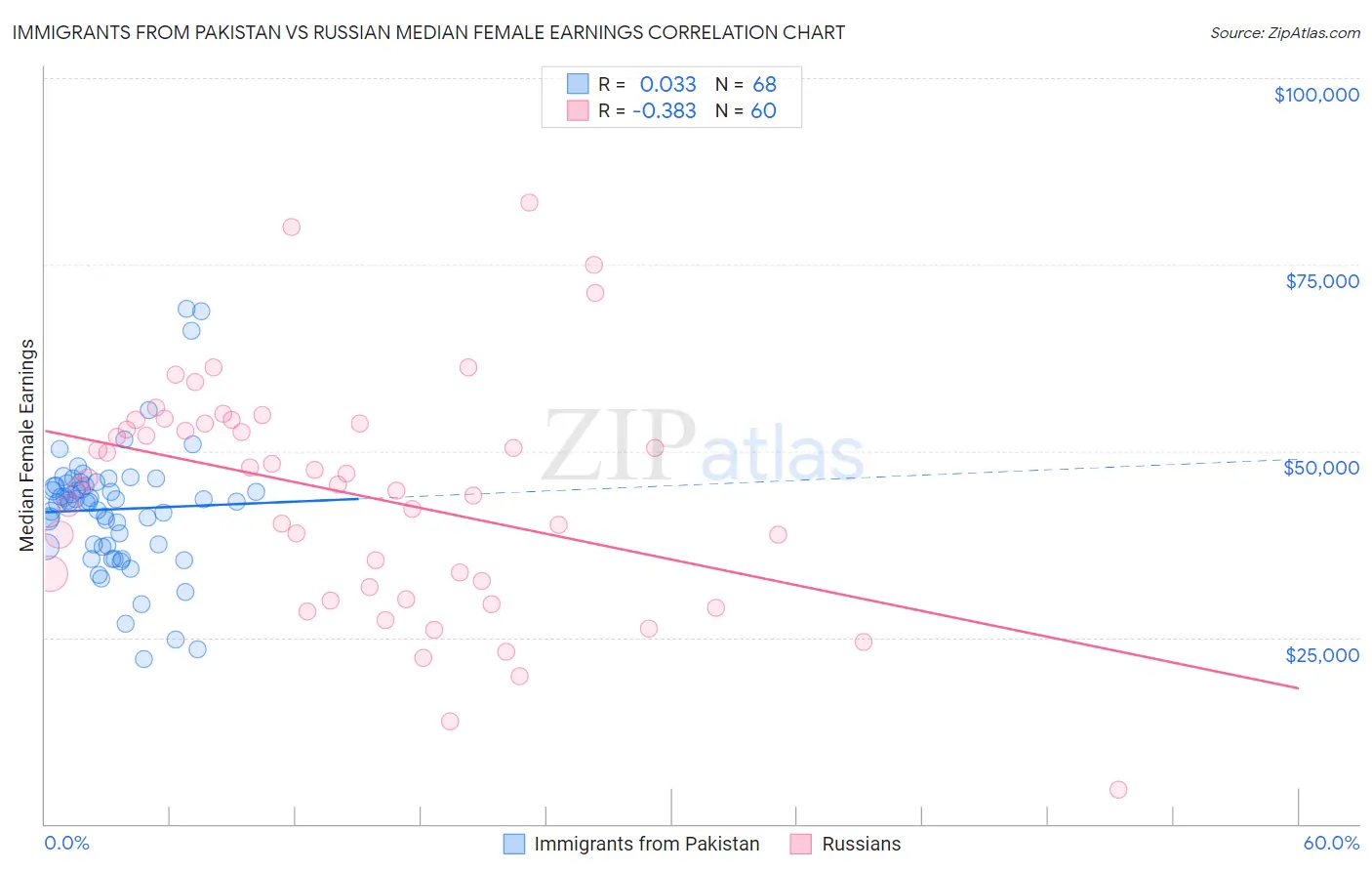 Immigrants from Pakistan vs Russian Median Female Earnings