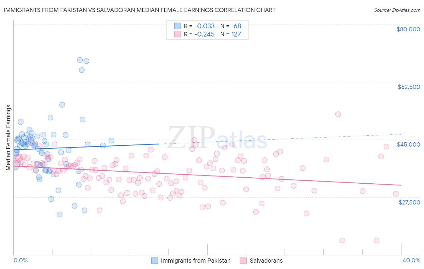 Immigrants from Pakistan vs Salvadoran Median Female Earnings