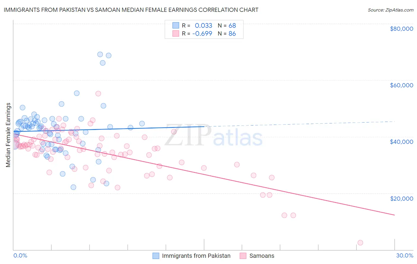 Immigrants from Pakistan vs Samoan Median Female Earnings