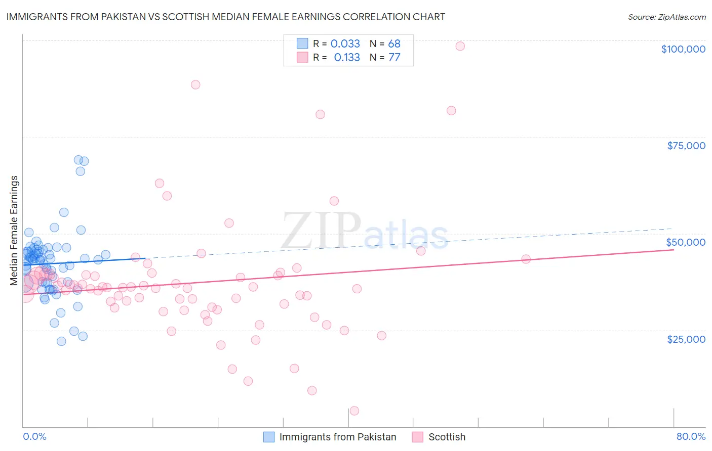 Immigrants from Pakistan vs Scottish Median Female Earnings