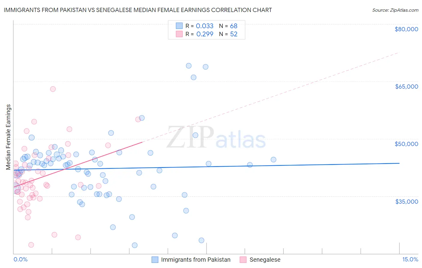 Immigrants from Pakistan vs Senegalese Median Female Earnings