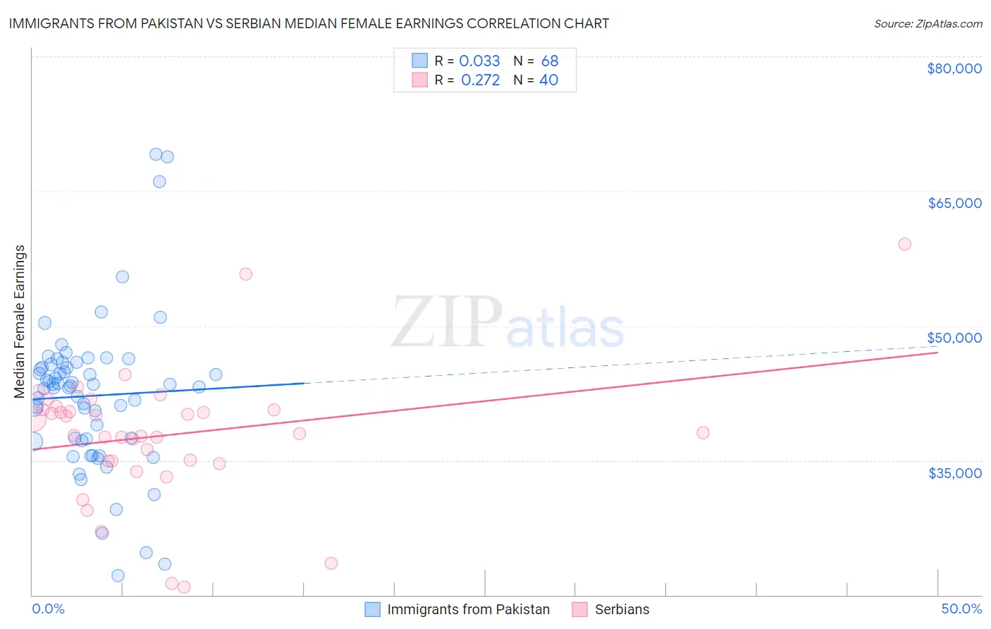 Immigrants from Pakistan vs Serbian Median Female Earnings