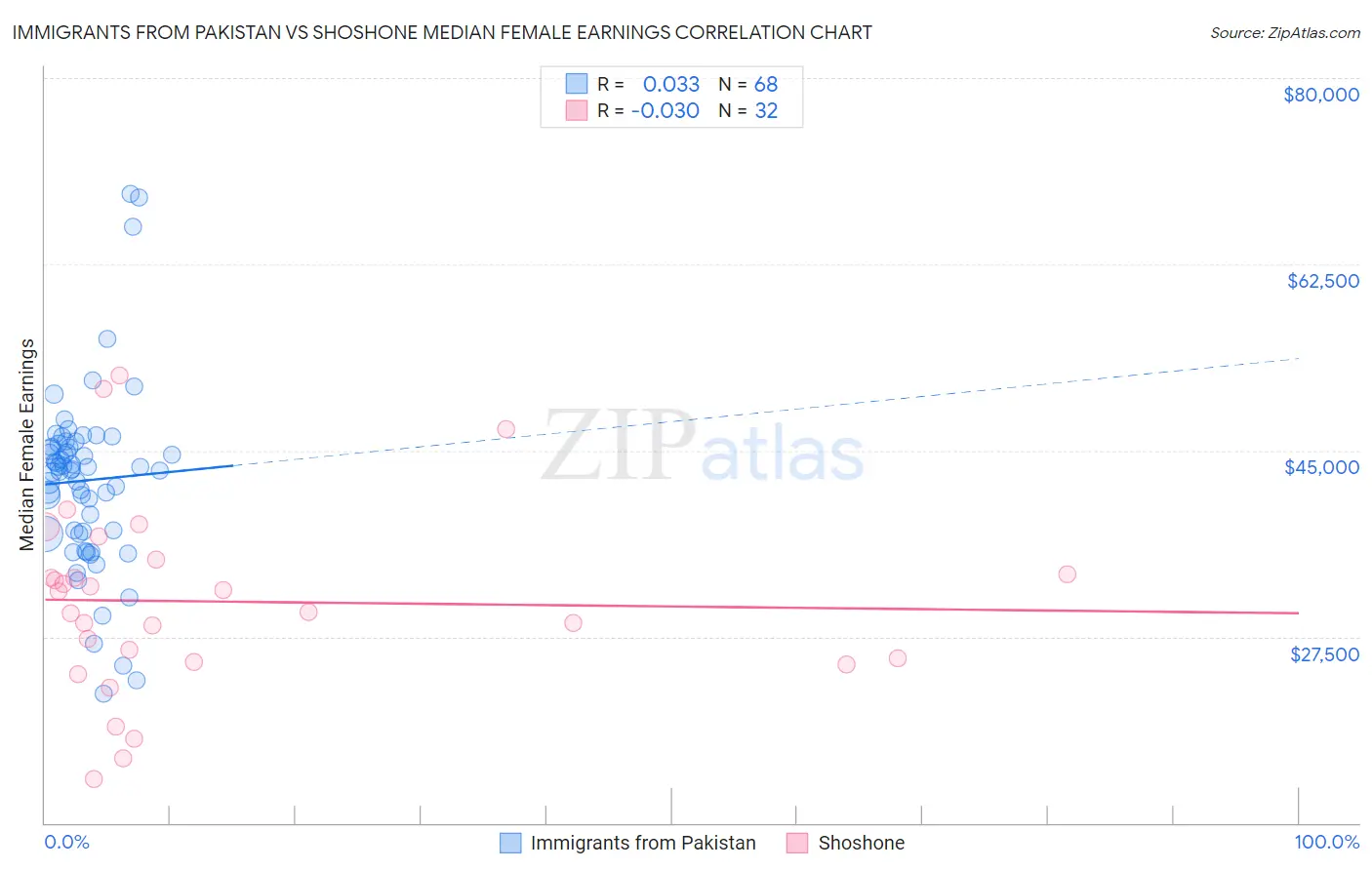Immigrants from Pakistan vs Shoshone Median Female Earnings