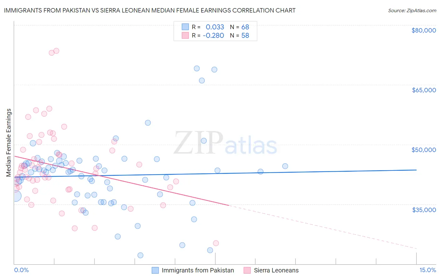 Immigrants from Pakistan vs Sierra Leonean Median Female Earnings