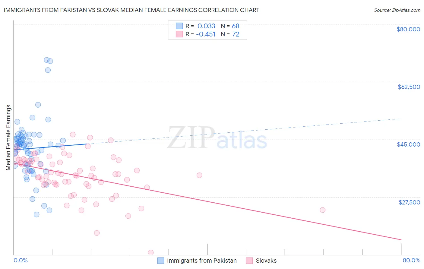 Immigrants from Pakistan vs Slovak Median Female Earnings