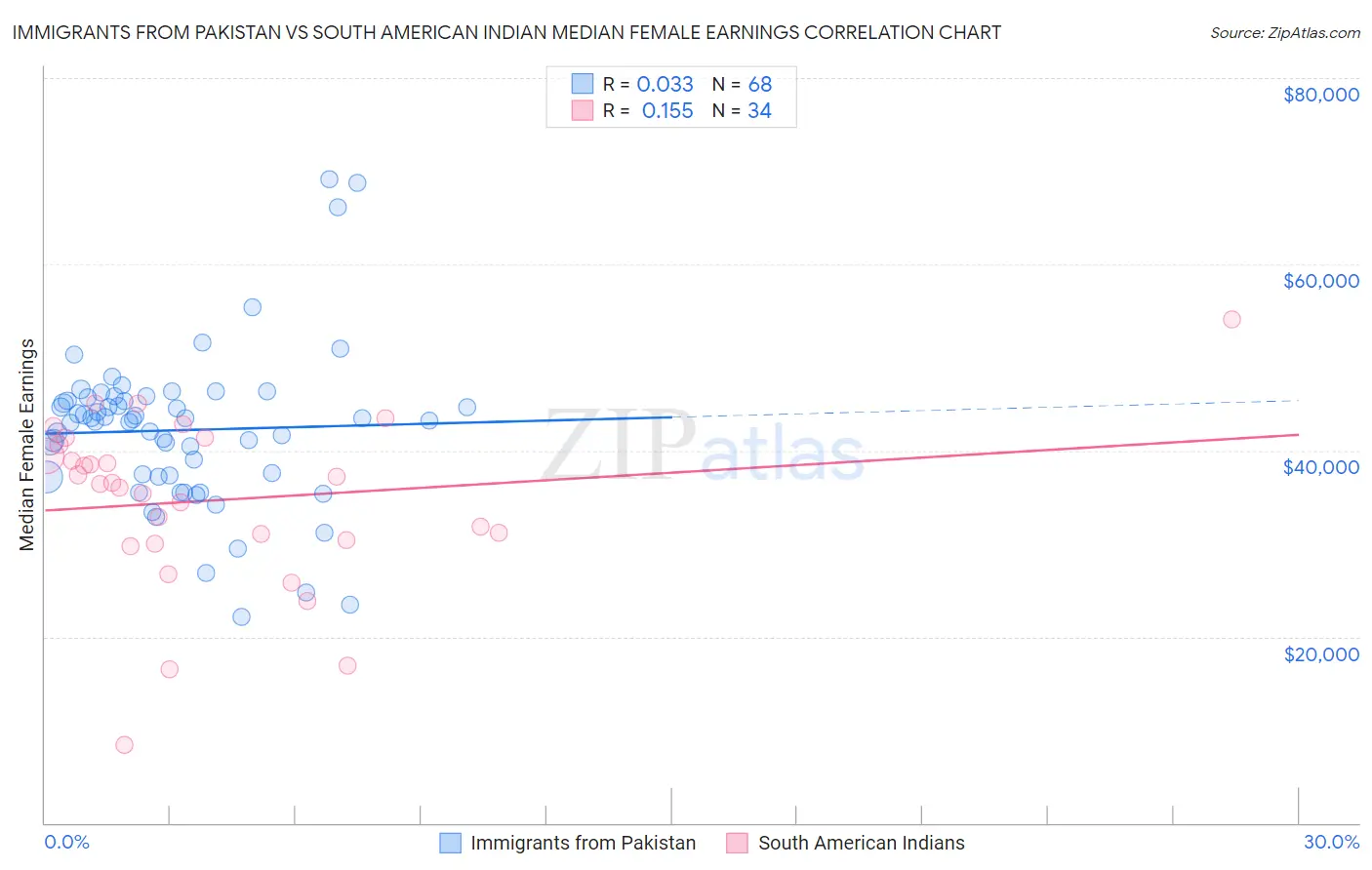Immigrants from Pakistan vs South American Indian Median Female Earnings