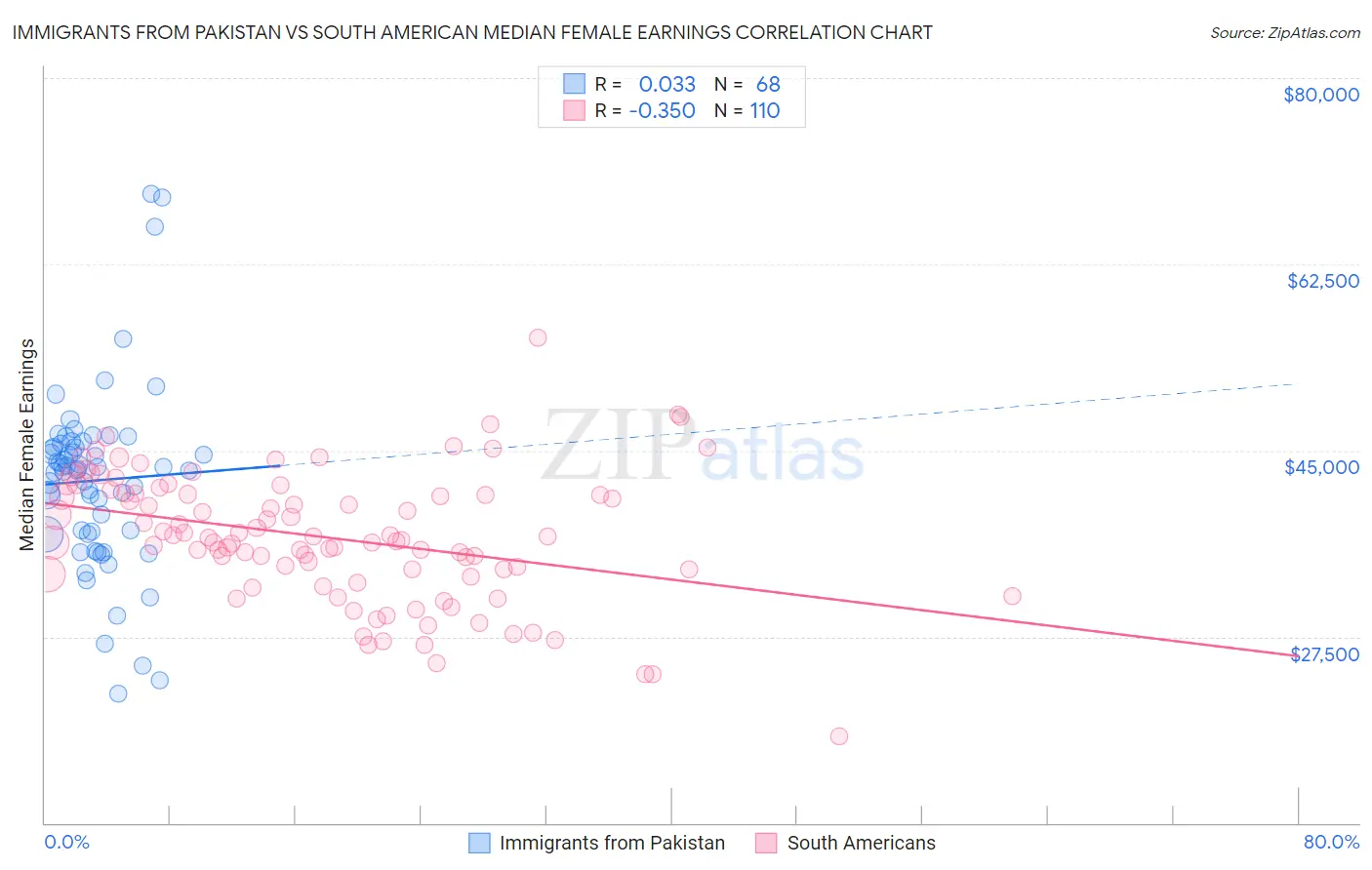 Immigrants from Pakistan vs South American Median Female Earnings