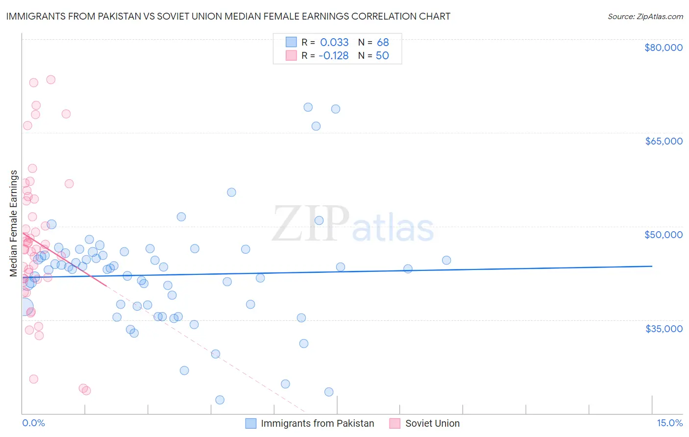 Immigrants from Pakistan vs Soviet Union Median Female Earnings