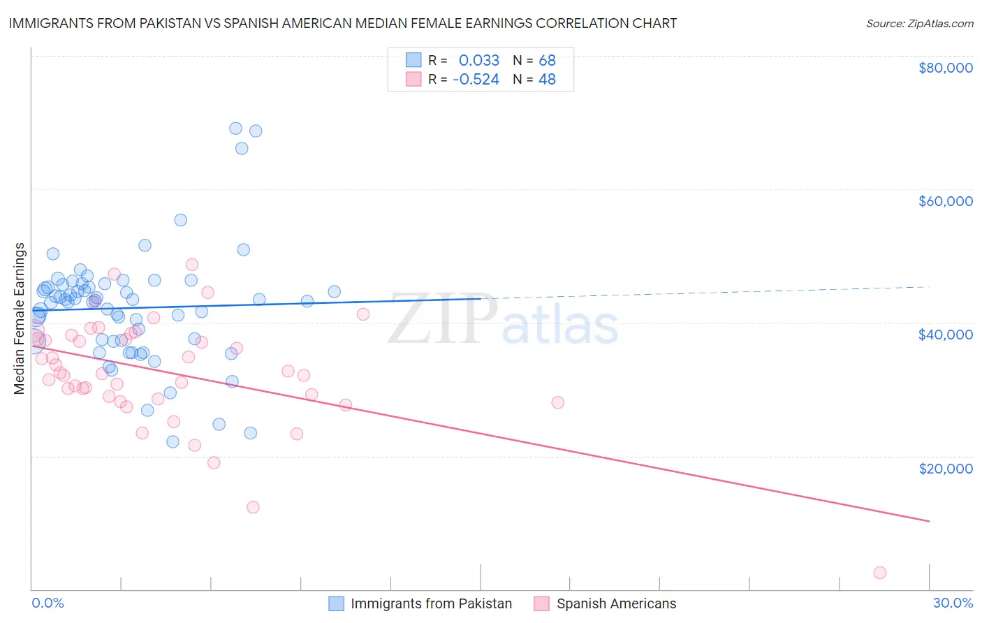 Immigrants from Pakistan vs Spanish American Median Female Earnings