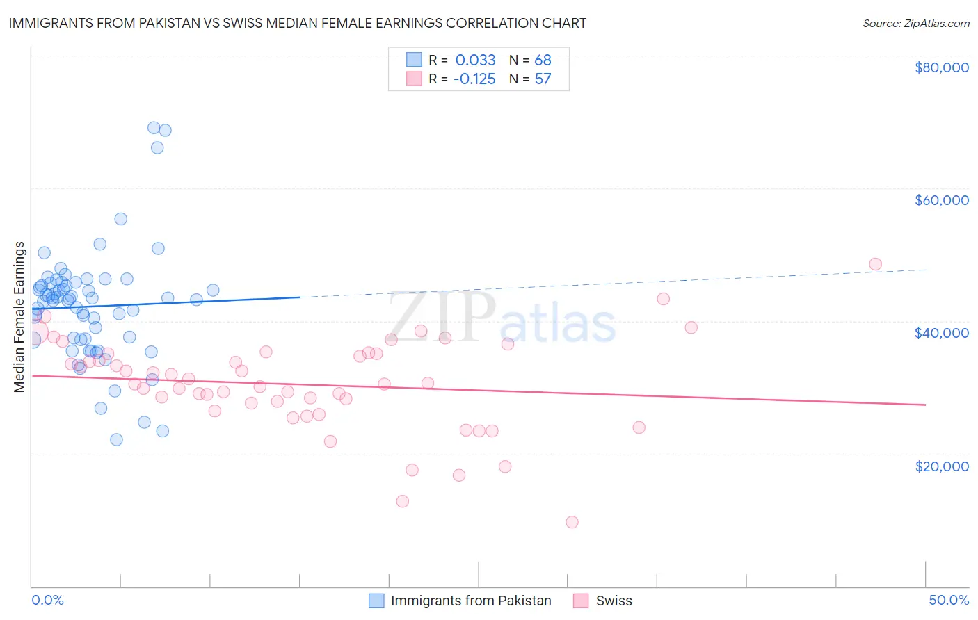 Immigrants from Pakistan vs Swiss Median Female Earnings