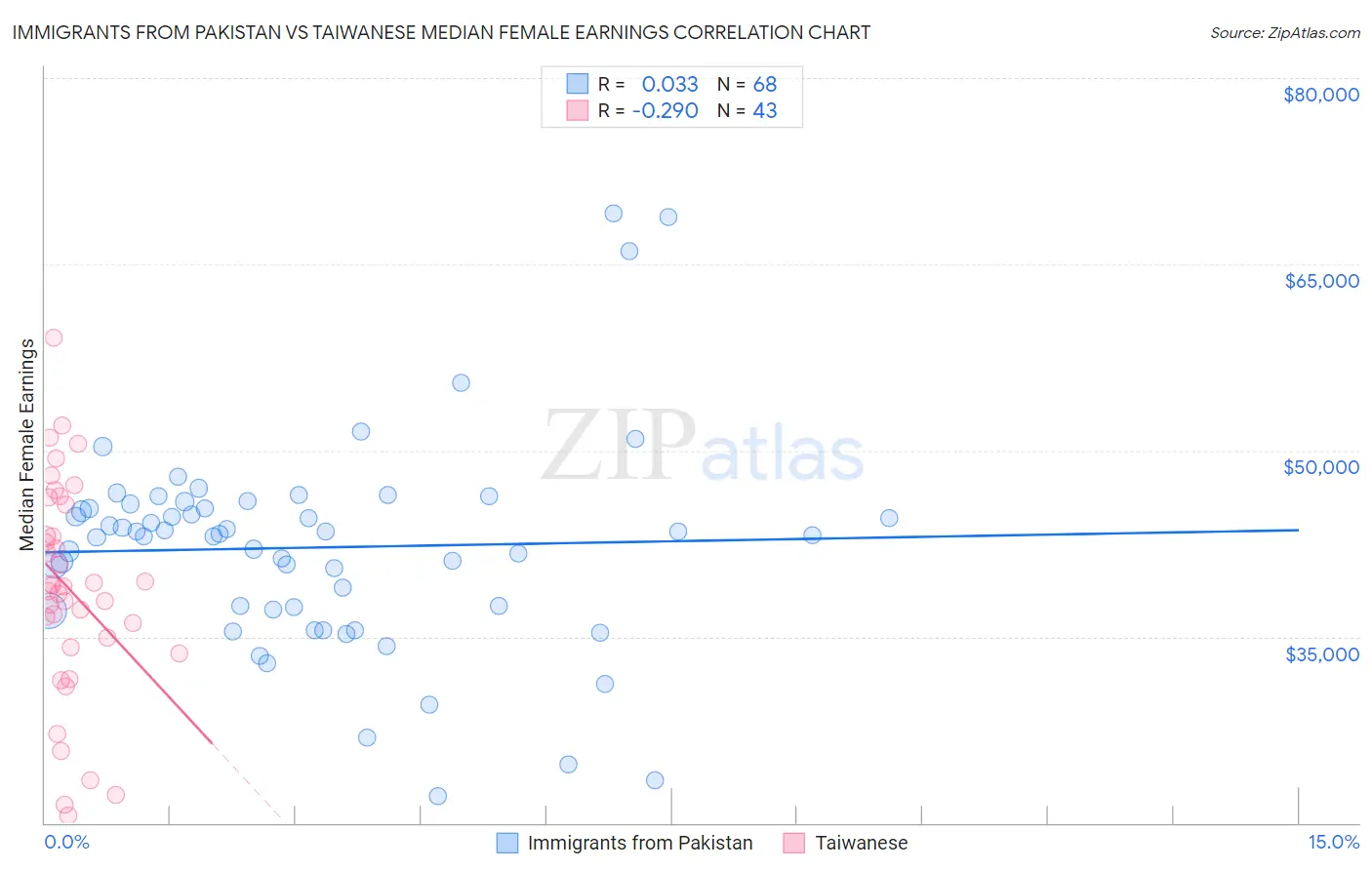 Immigrants from Pakistan vs Taiwanese Median Female Earnings