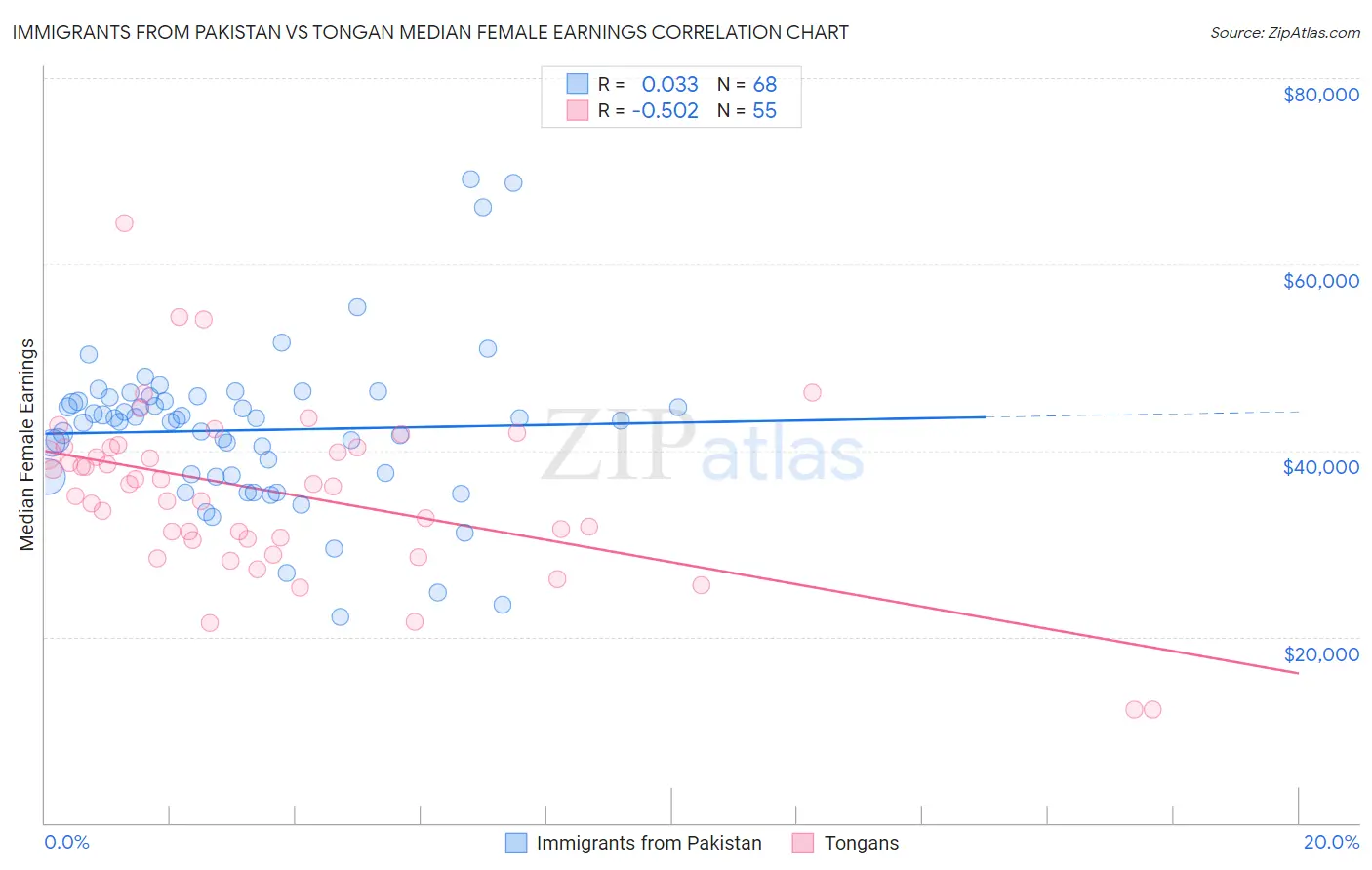 Immigrants from Pakistan vs Tongan Median Female Earnings