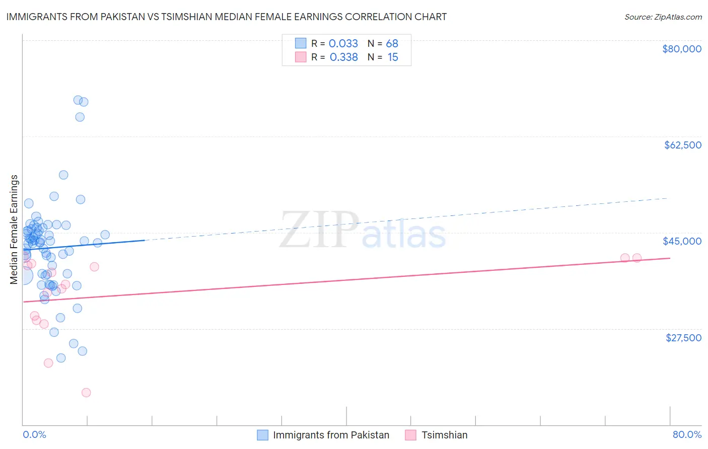 Immigrants from Pakistan vs Tsimshian Median Female Earnings