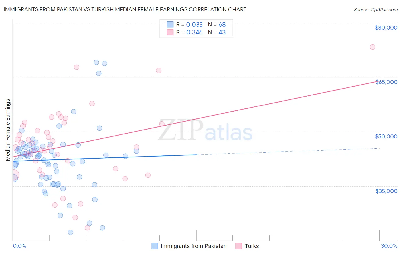 Immigrants from Pakistan vs Turkish Median Female Earnings