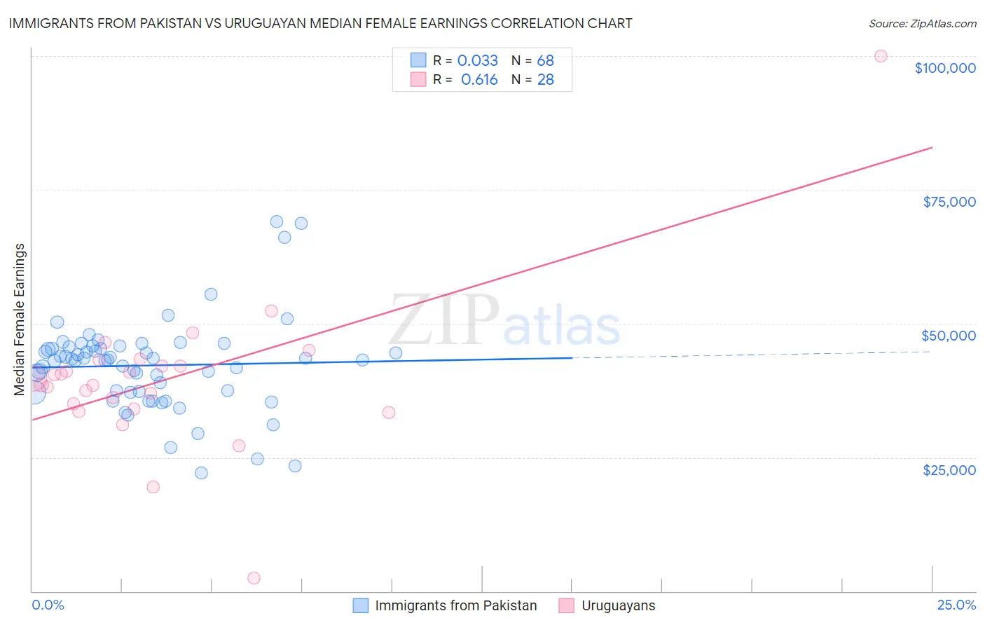 Immigrants from Pakistan vs Uruguayan Median Female Earnings
