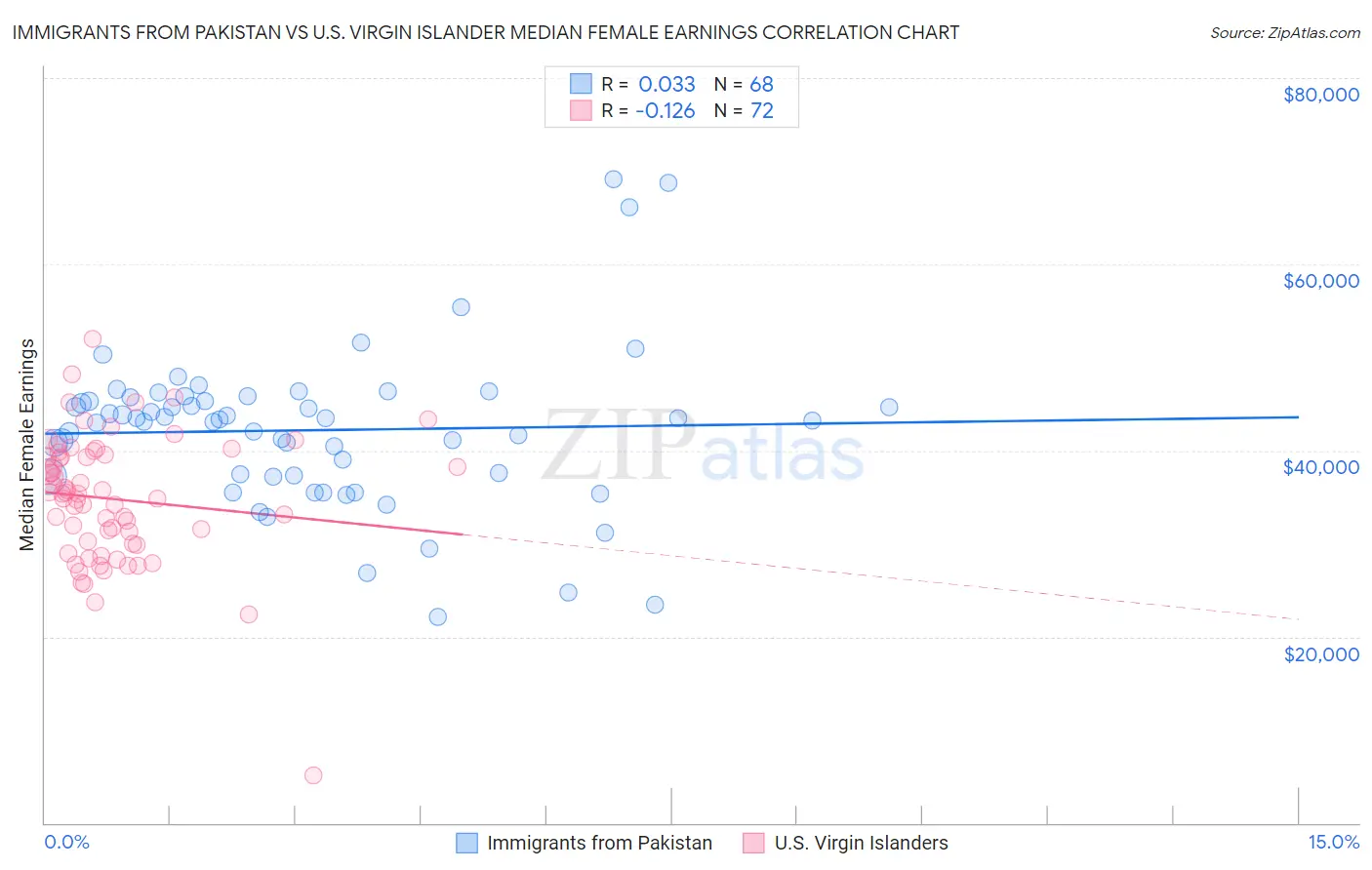 Immigrants from Pakistan vs U.S. Virgin Islander Median Female Earnings