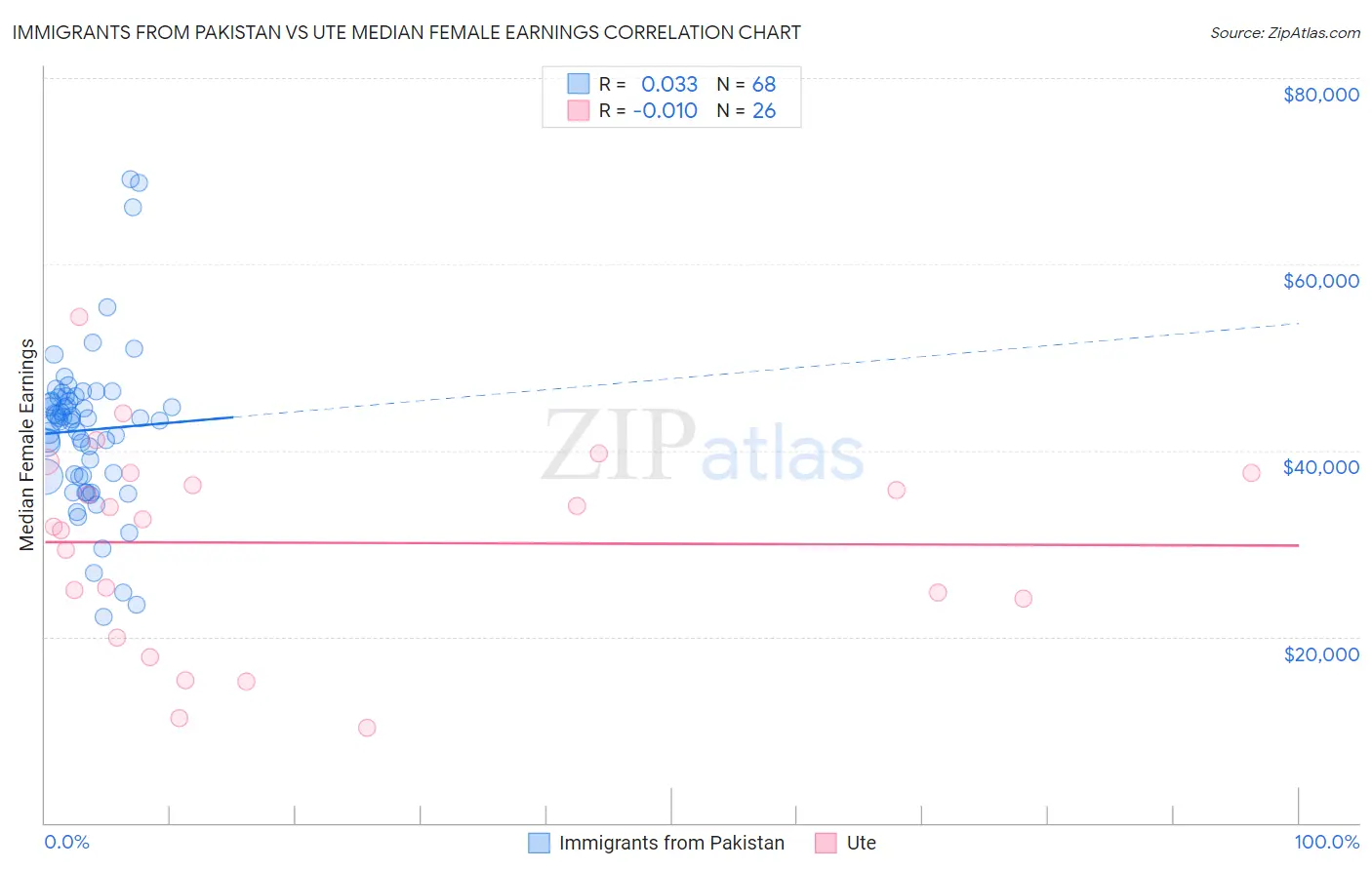 Immigrants from Pakistan vs Ute Median Female Earnings