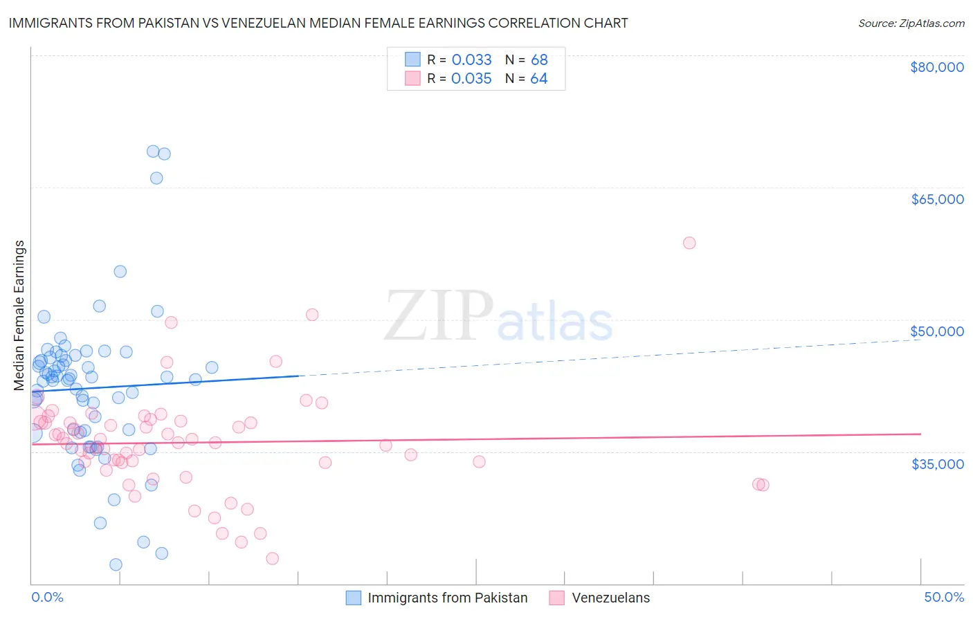 Immigrants from Pakistan vs Venezuelan Median Female Earnings