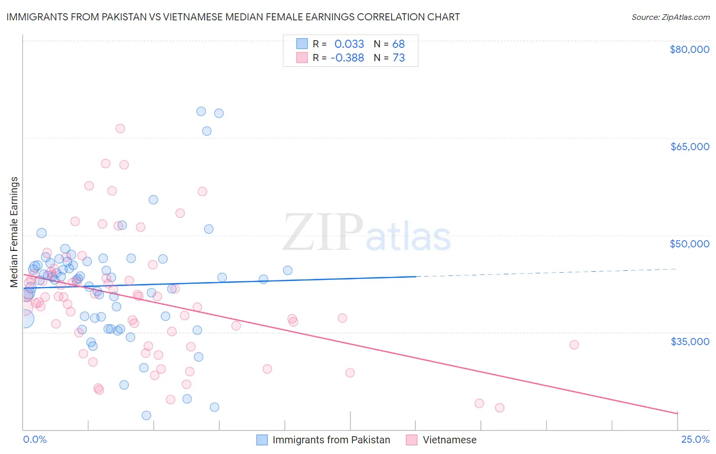 Immigrants from Pakistan vs Vietnamese Median Female Earnings